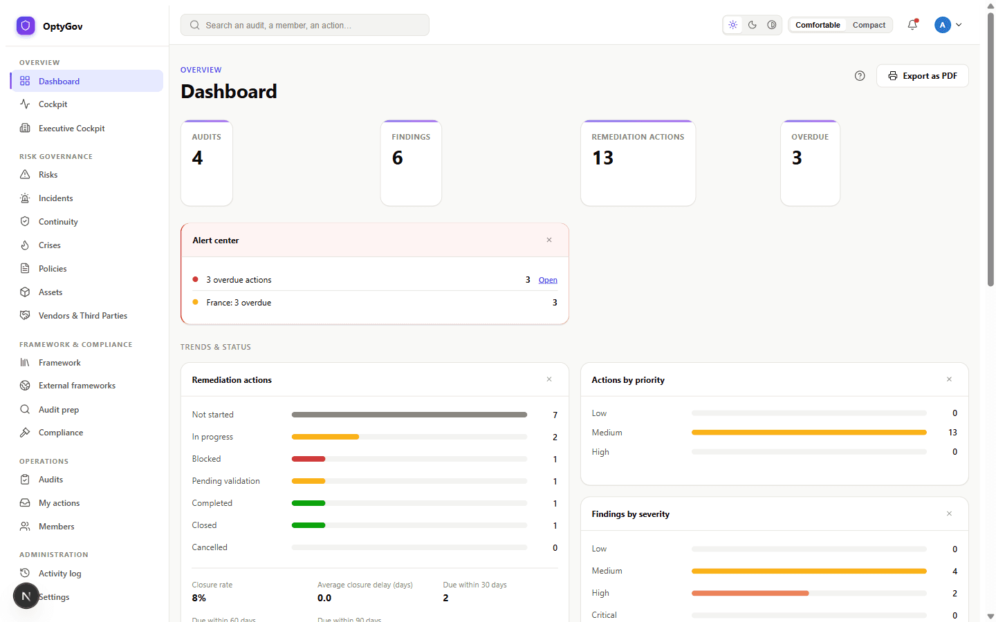Tableau de bord OptyGov, montrant audits, constats, actions de remédiation et centre d'alertes pour une organisation réelle